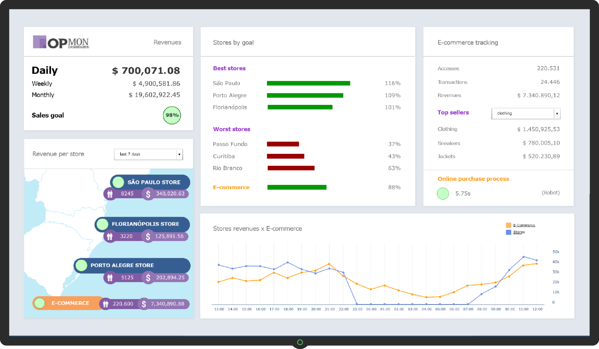 BAM | O Que é Business Activity Monitoring E Como Pode Ajudar A Sua TI